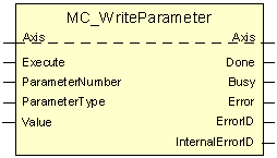 MC_WriteParameter 2: