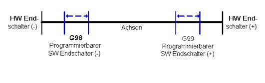 Negative Softwareendschalter setzen (G98) 2: