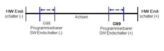 Positive Softwareendschalter setzen (G99) 2: