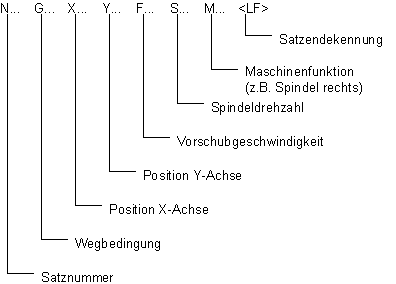 NC-Satzaufbau 1: