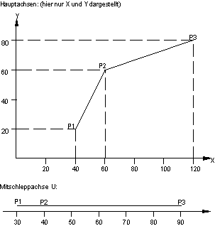 Geradeninterpolation G01 1: