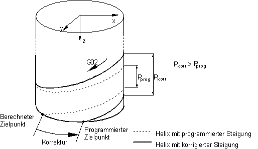 Helikalinterpolation 3: