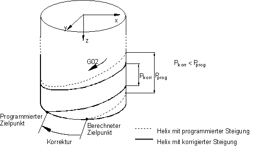 Helikalinterpolation 4: