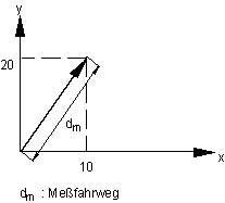 Messen mit mehreren Achsen (G100) (Typ 1) 1: