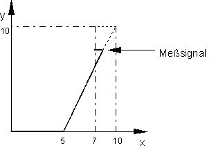 Messen mit mehreren Achsen (G100) (Typ 1) 2: