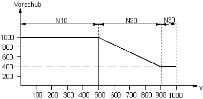 Weg-/Zeitbezogene Vorschubinterpolation (G193/G293) 2:
