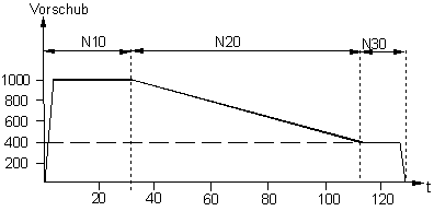 Weg-/Zeitbezogene Vorschubinterpolation (G193/G293) 4: