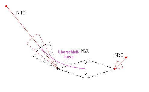 Dynamisch optimiertes Überschleifen (6.Art) 1: