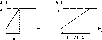 Rampenzeitgewichtung (G132/G133/G134) 2: