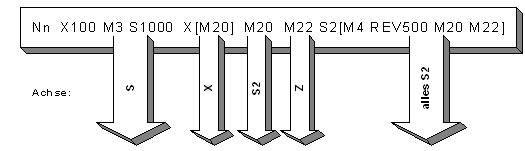 Achsspezifische M/H-Funktionen 2: