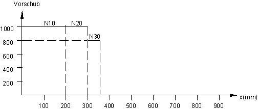 Geschwindigkeiten (F-, E-)Geschwindigkeiten (F-, E-) 1: