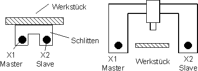 Erweiterte Programmierung von Achskopplungen (SOFT-GANTRY) 2: