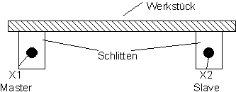Erweiterte Programmierung von Achskopplungen (SOFT-GANTRY) 3: