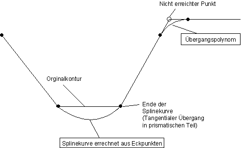 Verfügbare Betriebsmodi 2: