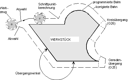 Werkzeugradiuskorrektur (WRK) 1: