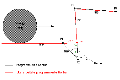 Programmierbare Zusatzoptionen 3: