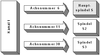 Kanalparameter 2: