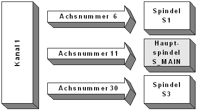 Kanalparameter 3: