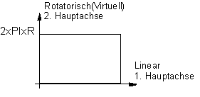 Modus 3: Mantelflächenbearbeitung 4: