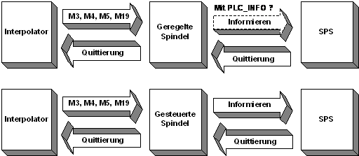 Synchronisierung der Spindel-M-Funktionen 1: