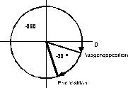 Moduloprogrammierung bei Relativmaßangabe 2: