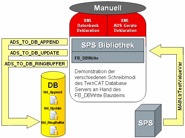 Loggen einer SPS-Variable mit FB_DBWrite 1: