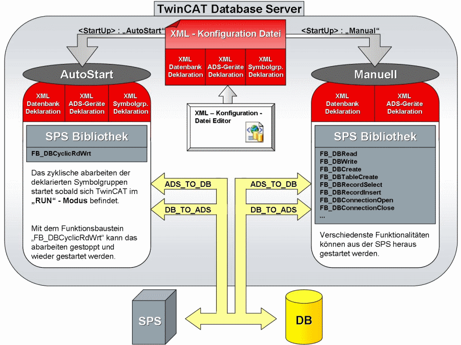 Database Server Funktionsweise 1: