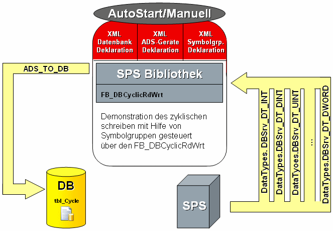 Starten / Stoppen des zyklischen Loggen 1:
