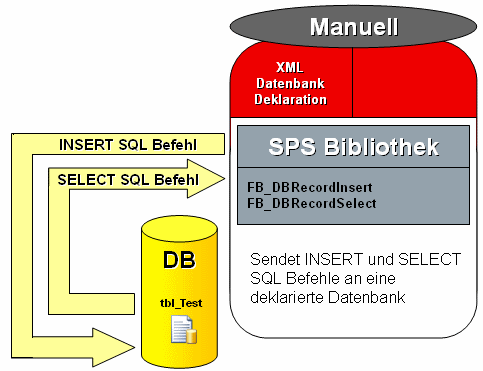 Beispiel mit dem FB_DBRecordInsert und FB_DBRecordSelect Baustein 1: