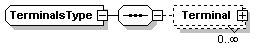 Terminals 1:
