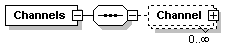 Channels 1: