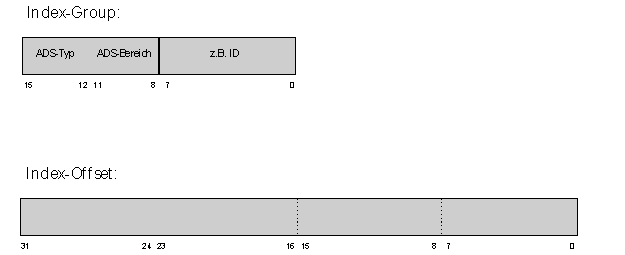 Spezifikation "Index-Group" für NC ( ID [0x01...0xFF] ) 1: