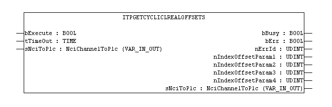 ItpGetCyclicLrealOffsets 1: