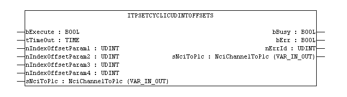 ItpSetCyclicUDintOffsets 1: