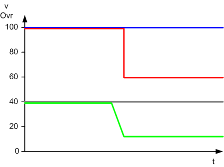 Bahnoverride (Interpreter-Overridetypen) 1: