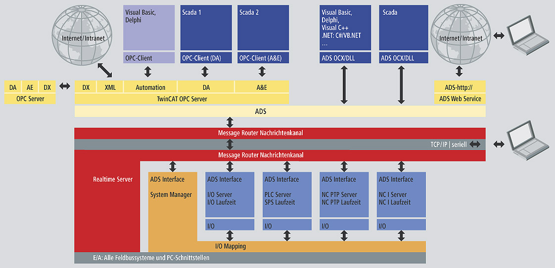 Overview 1: