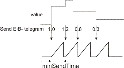 EIB_2OCTET_FLOAT_SEND 4: