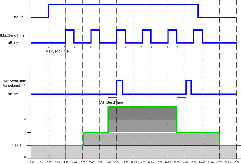 Automatisches Senden 1: