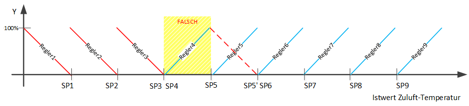 Einleitung Sequenzregler 3: