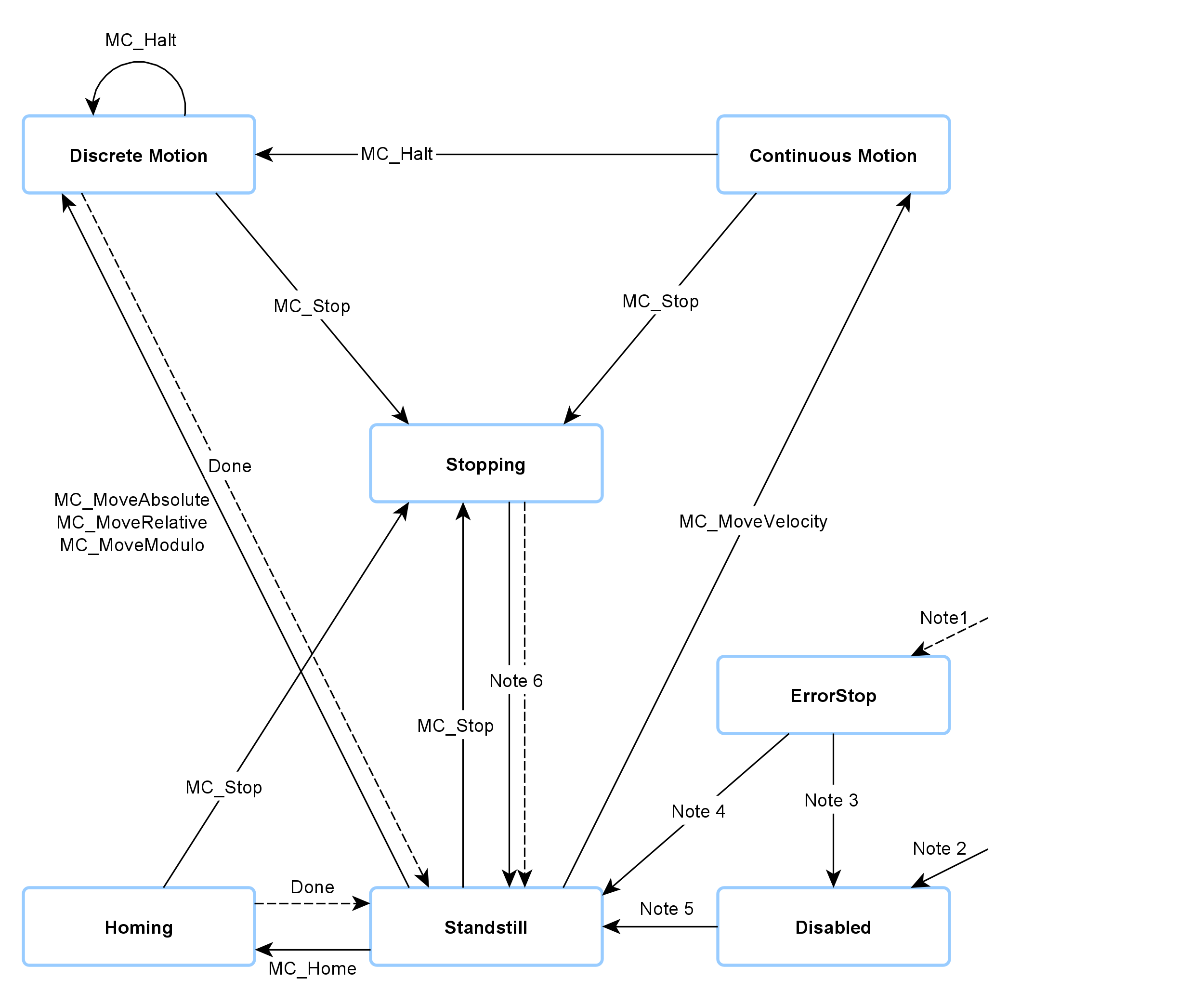 Zustandsdiagramm 1: