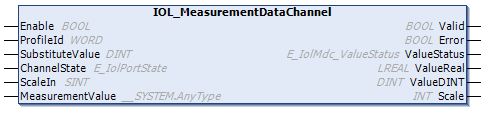 IOL_MeasurementDataChannel 1: