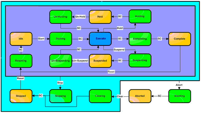 PS_PackML_StateMachine_Auto 2: