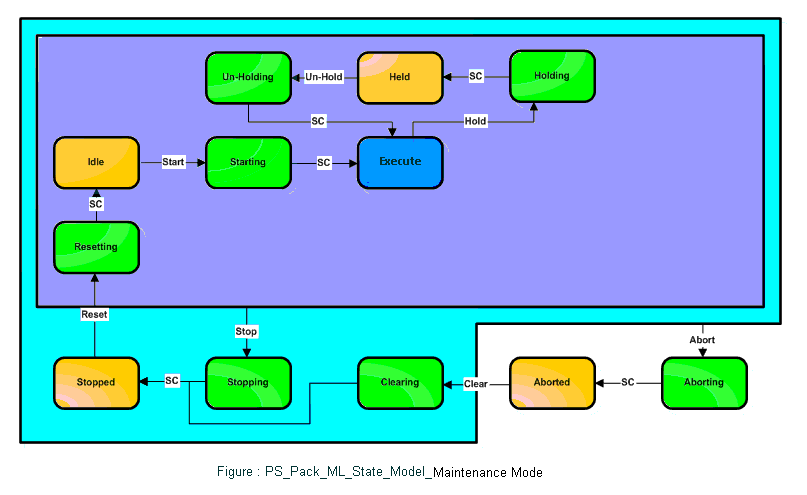 PS_PackML_StateMachine_Maintenance 2: