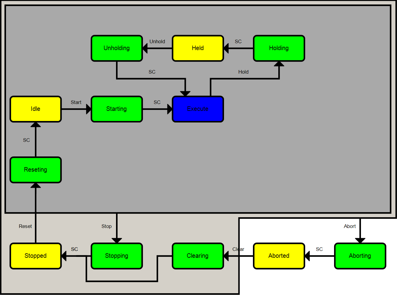 PML_StateMachine 3: