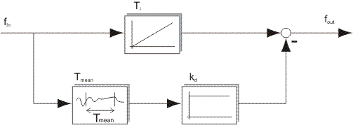 FB_CTRL_I_WITH_DRIFTCOMPENSATION 2: