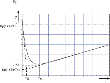 FB_CTRL_PID_SPLITRANGE 7: