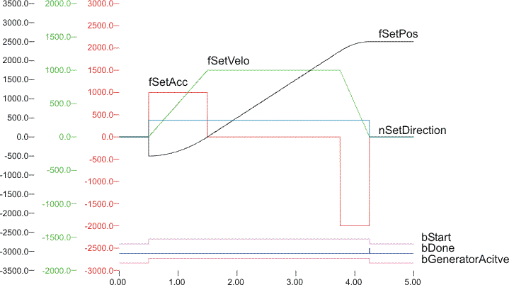 FB_CTRL_3PHASE_SETPOINT_GENERATOR (nur auf einem PC-System) 2: