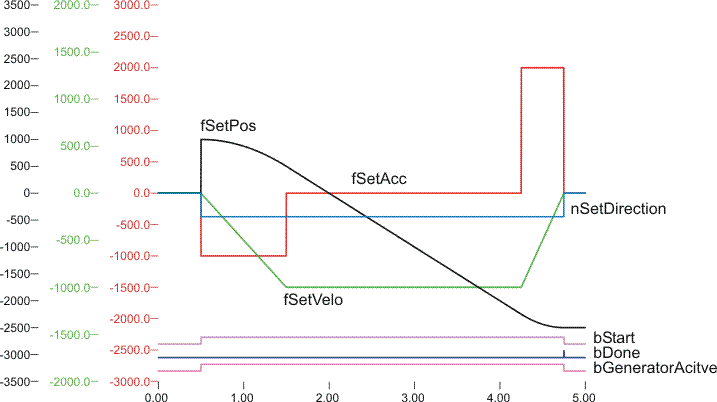 FB_CTRL_3PHASE_SETPOINT_GENERATOR (nur auf einem PC-System) 3: