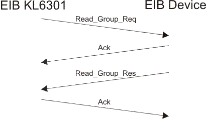 EIB_READ_SEND 2: