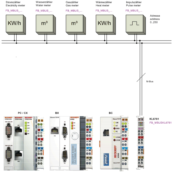 M-Bus 1: